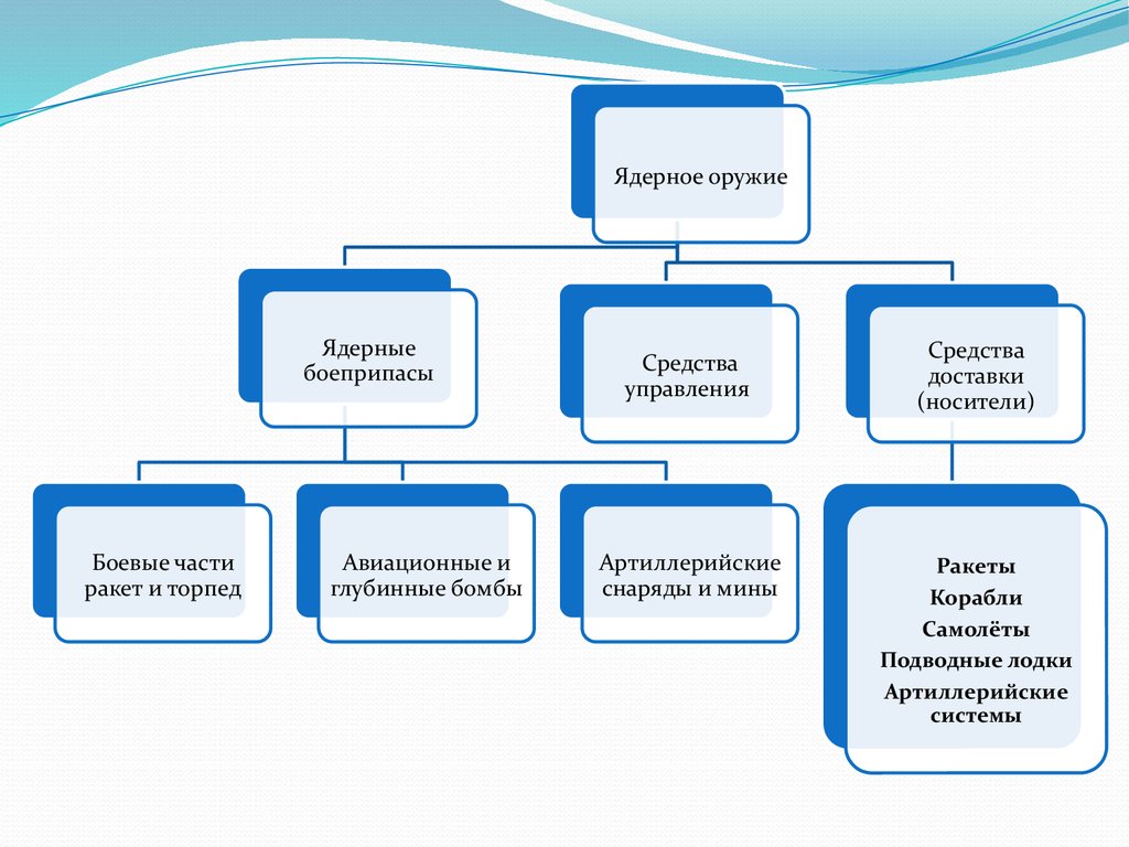 Средства доставки оружия массового поражения. Средства доставки ядерного оружия. Средства и способы доставки ядерного оружия. Способы доставки ядерного оружия. Средства доставки ядерных боеприпасов.