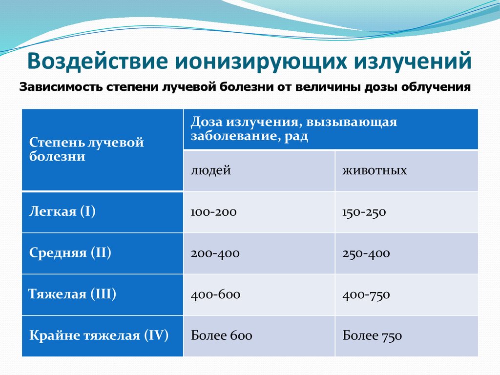 Болезнь дозе. Степени лучевой болезни дозы облучения. Дозы облучения вызывающие лучевую болезнь. При какой дозе облучения возникает лучевая болезнь 4 степени. Степени лучевой болезни от дозы излучения.