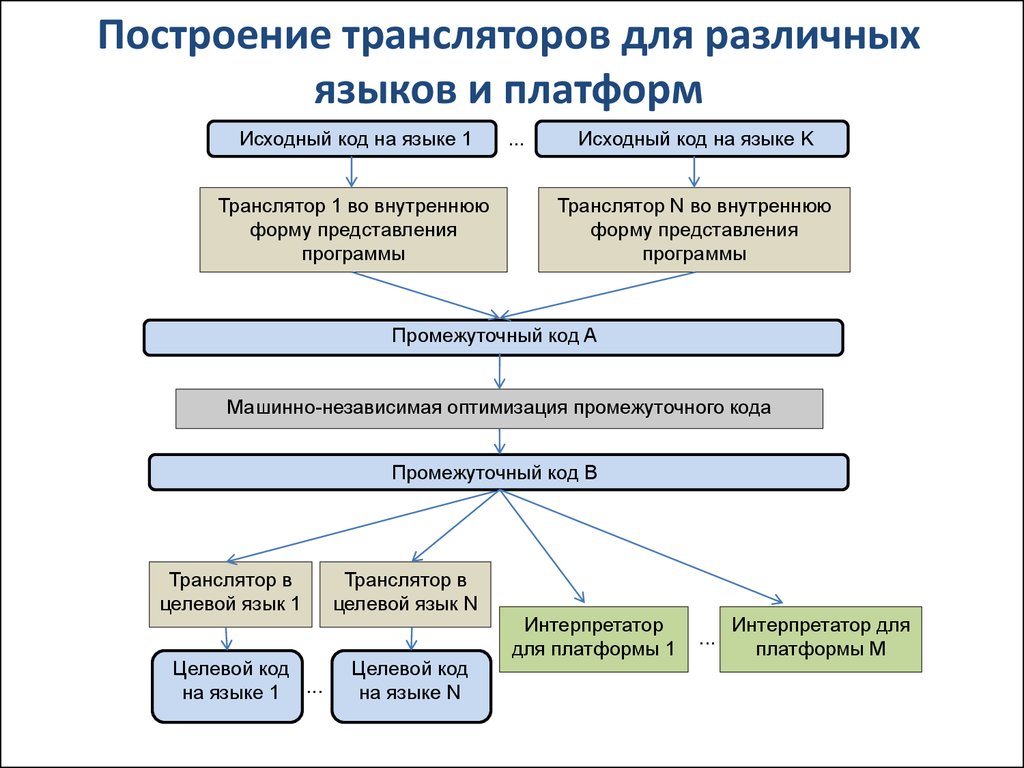 Форма внутреннего представления