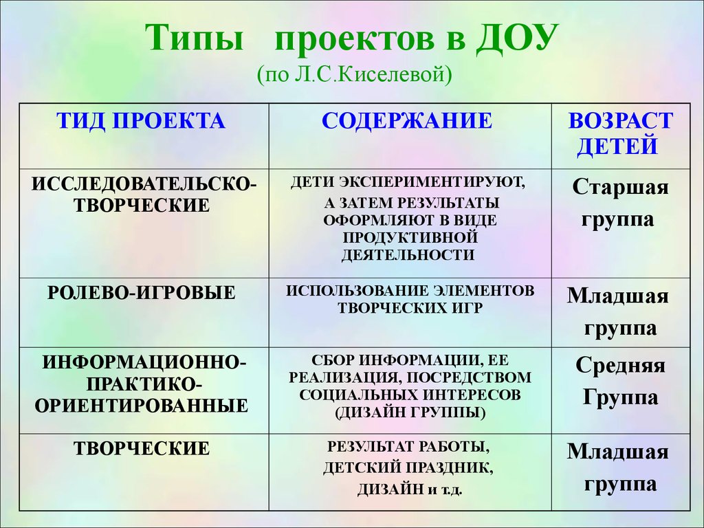 Определение типа проекта. Типы проектов в детском саду по ФГОС. Виды проектов в ДОУ. Типы проектов. Типы детских проектов в ДОУ.