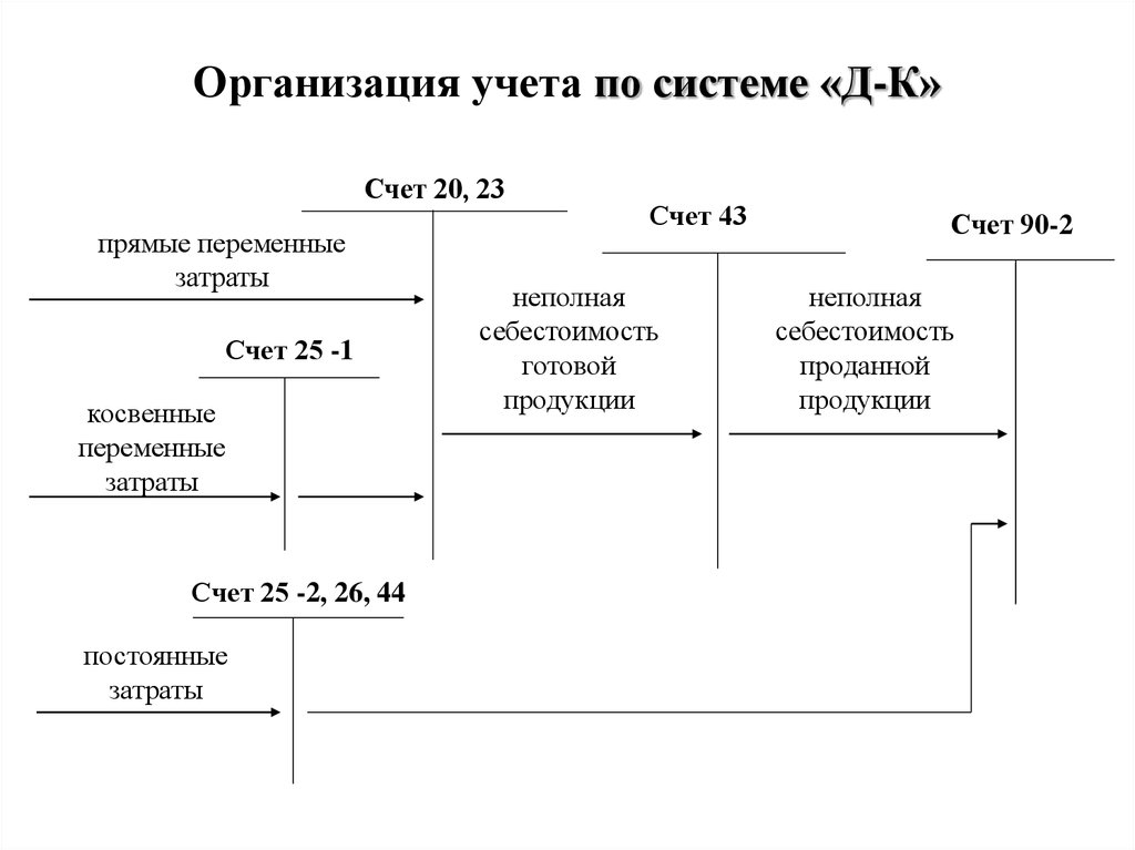 Учет затрат ооо