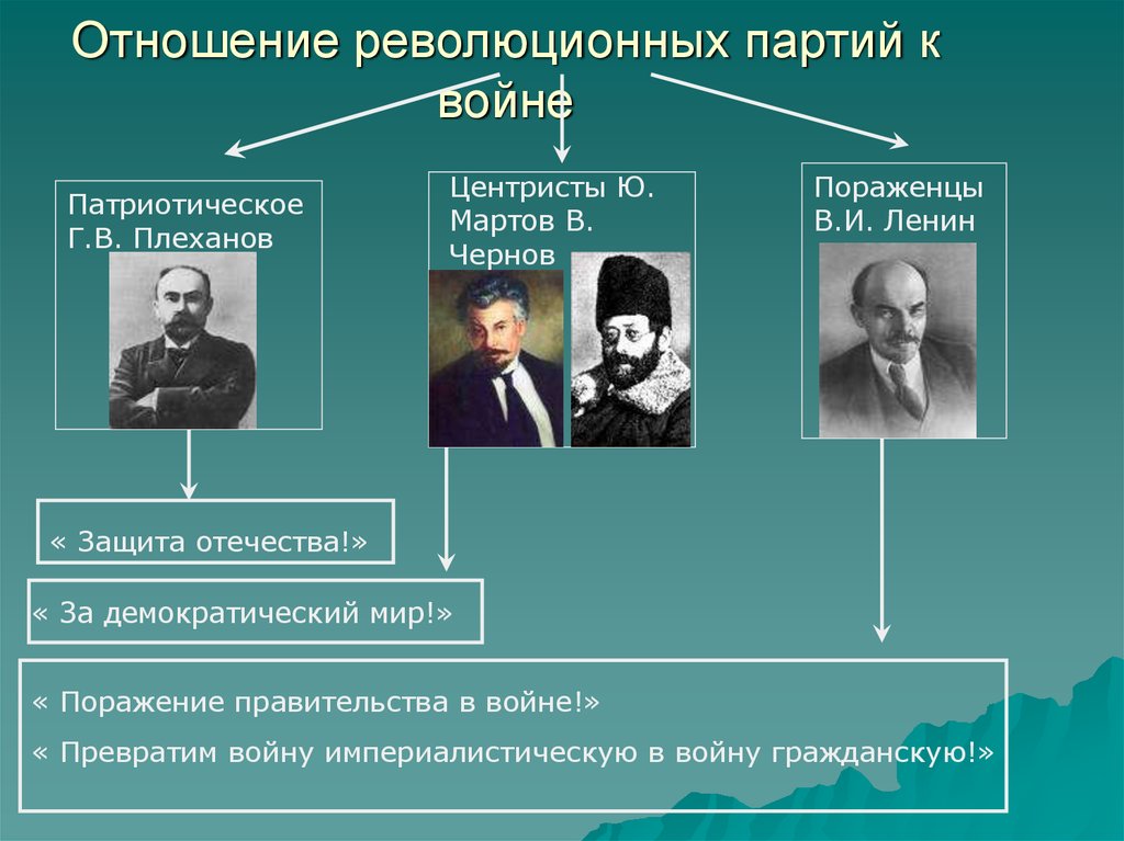 Партии первой мировой. Отношение партий к первой мировой. Отношение партий к войне. Отношение политических партий к войне. Война и политические партии первая мировая.