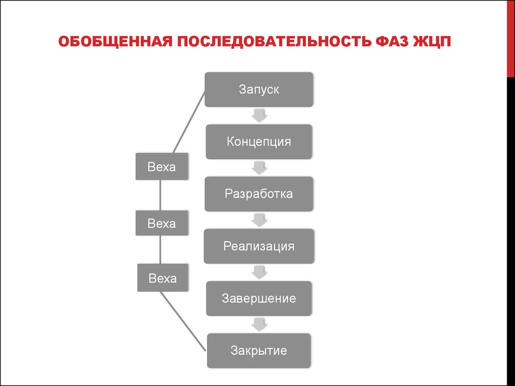 Установите правильную последовательность фаз жизненного цикла проекта