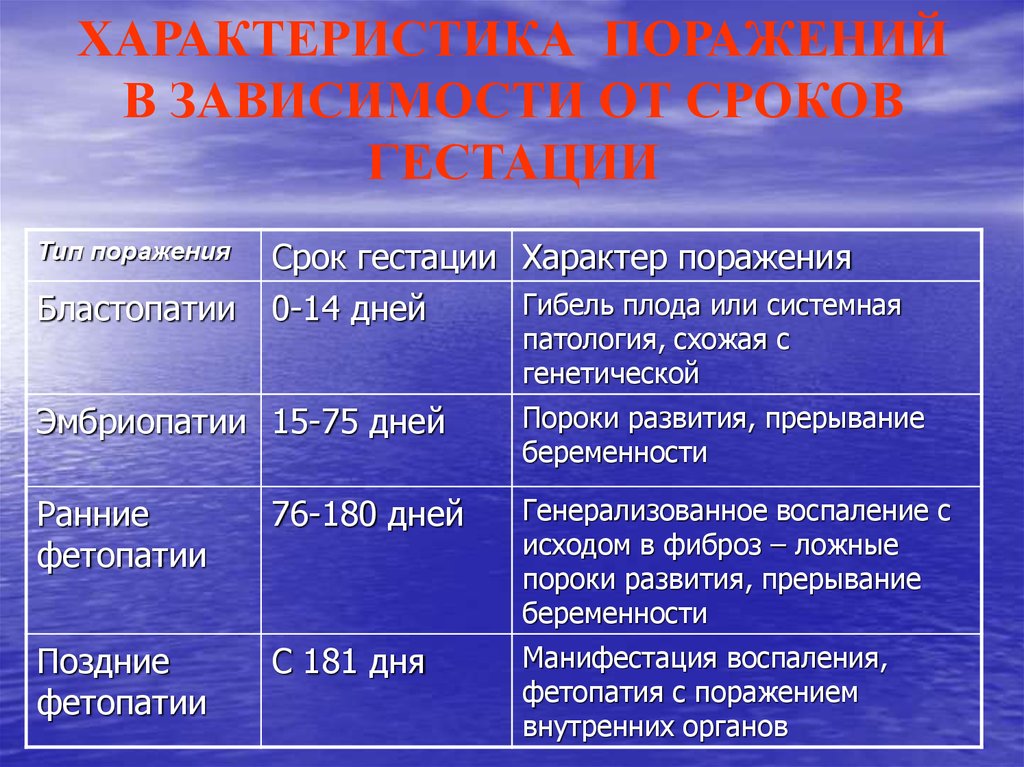 Характеристика поражения. Срок гестации. Типы поражения плода по срокам беременности. Беременность срок гестации.