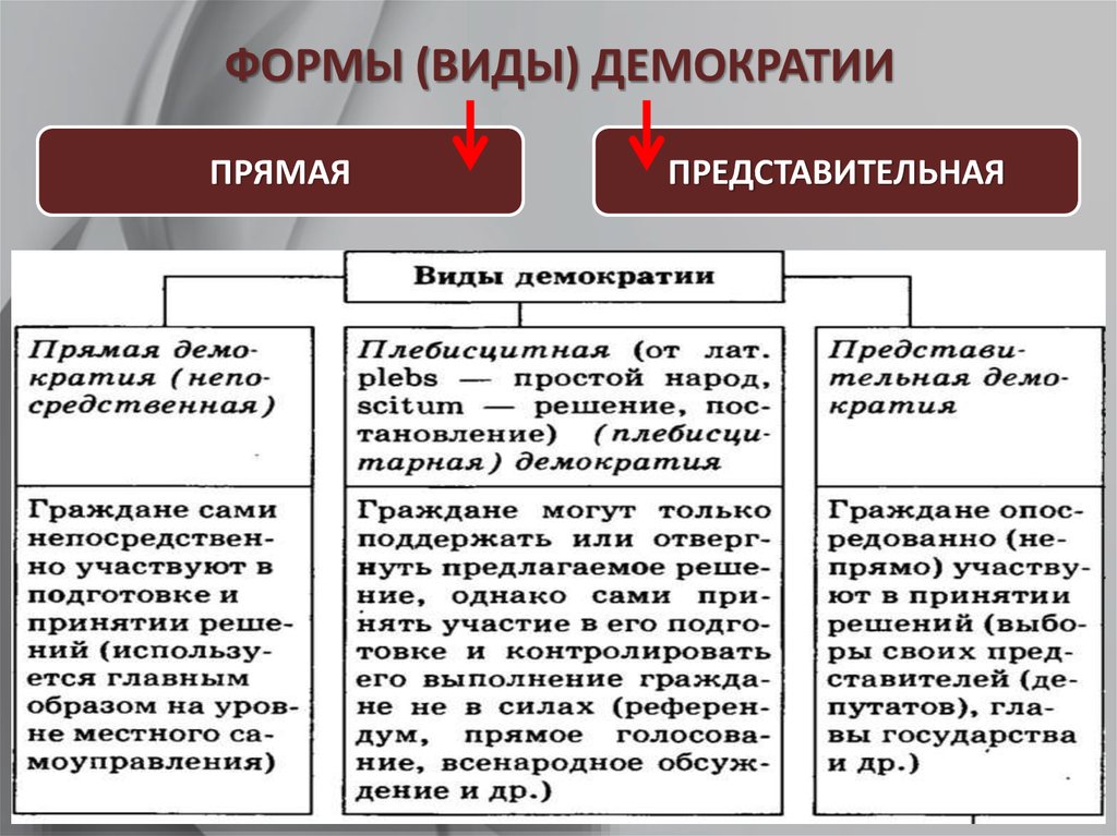 Какие государства демократические. Понятие и виды демократии. Формы демократии прямая и представительная. Формы современной демократии. Основные формы демократии.