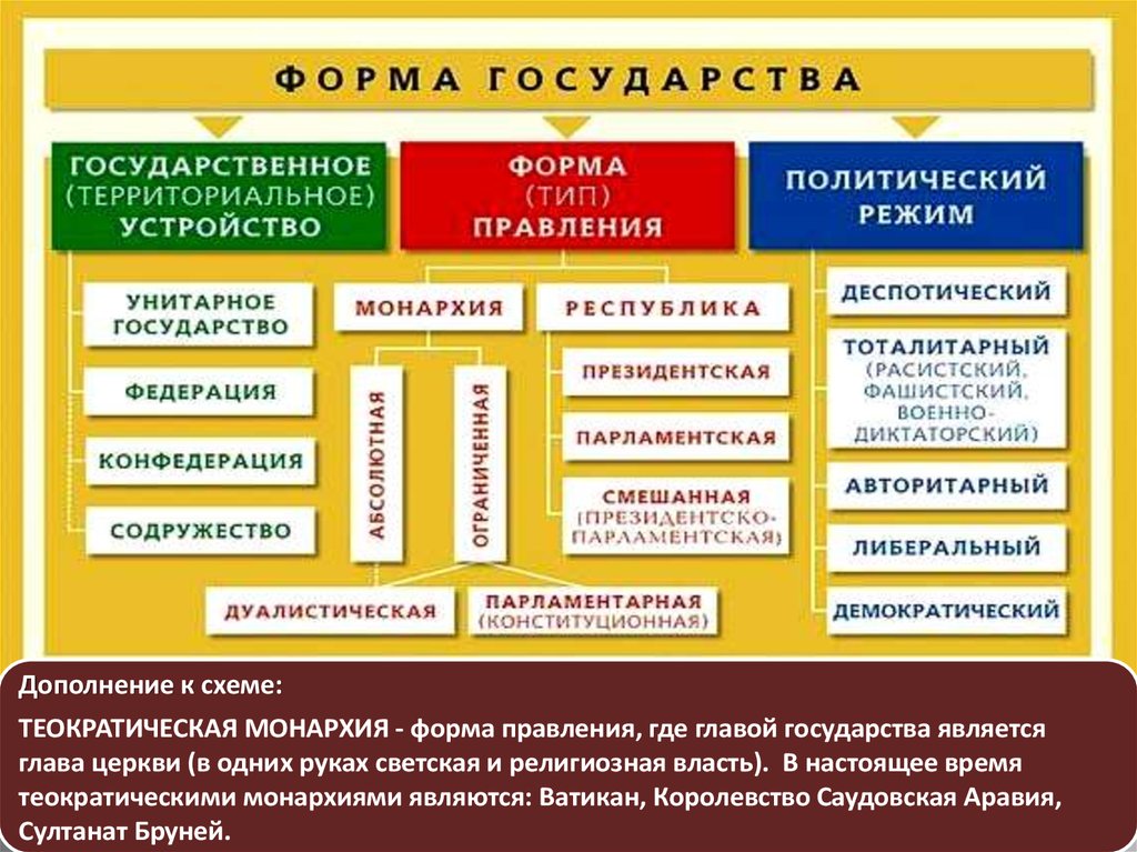 Форма государства схема