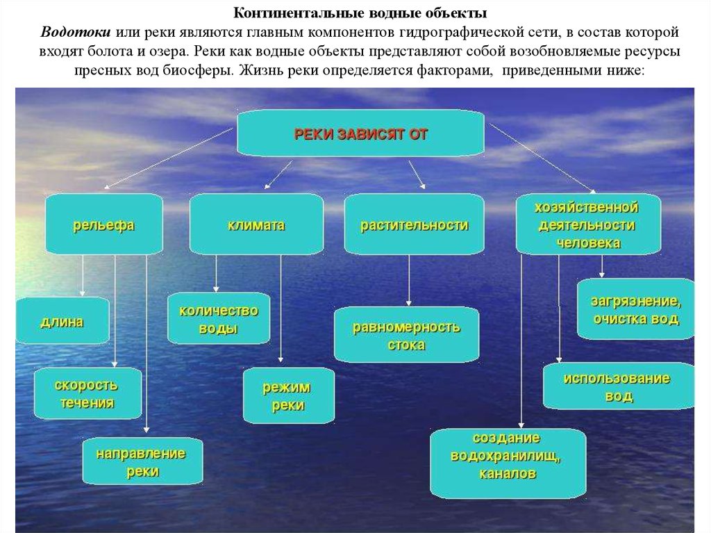 Схема внутренних вод