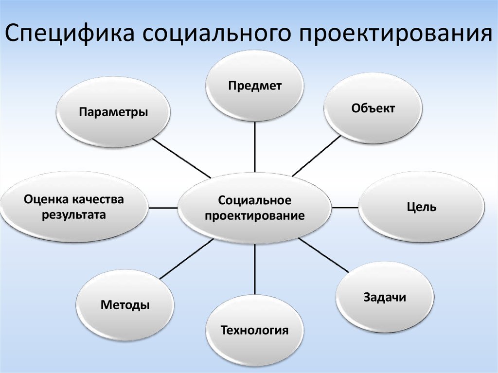 Что относится к проекту