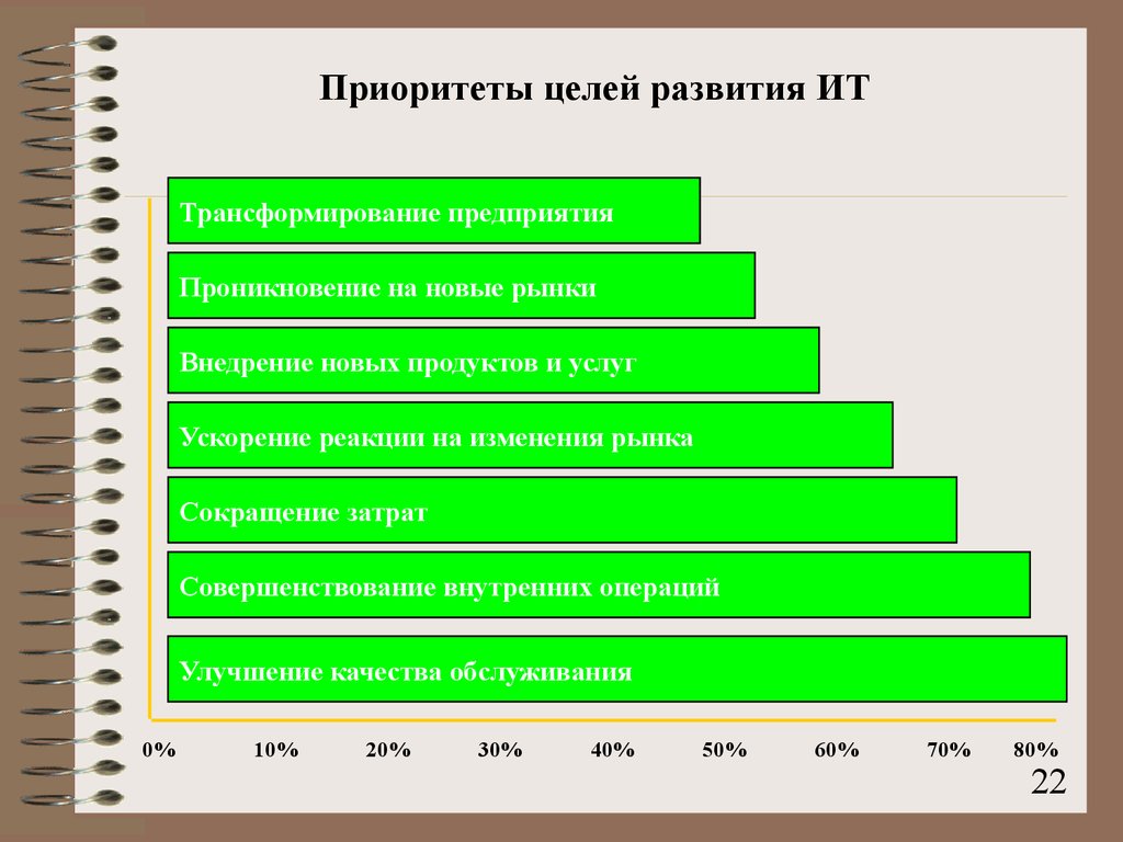 Развитие в целом. Цели и приоритеты. Цель ИТ-консалтинга:. Целочисленный приоритет.