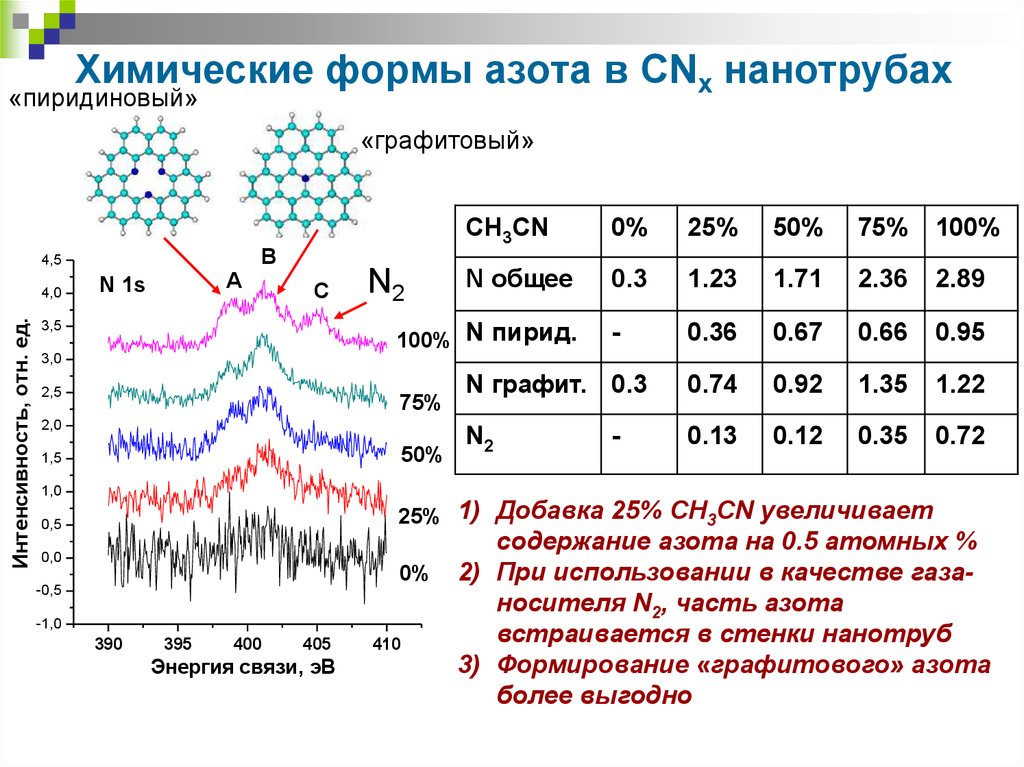 Электронное состояние. Формы азота. Химические формы азота. Доступные формы азота для растений. Электронная форма азота.