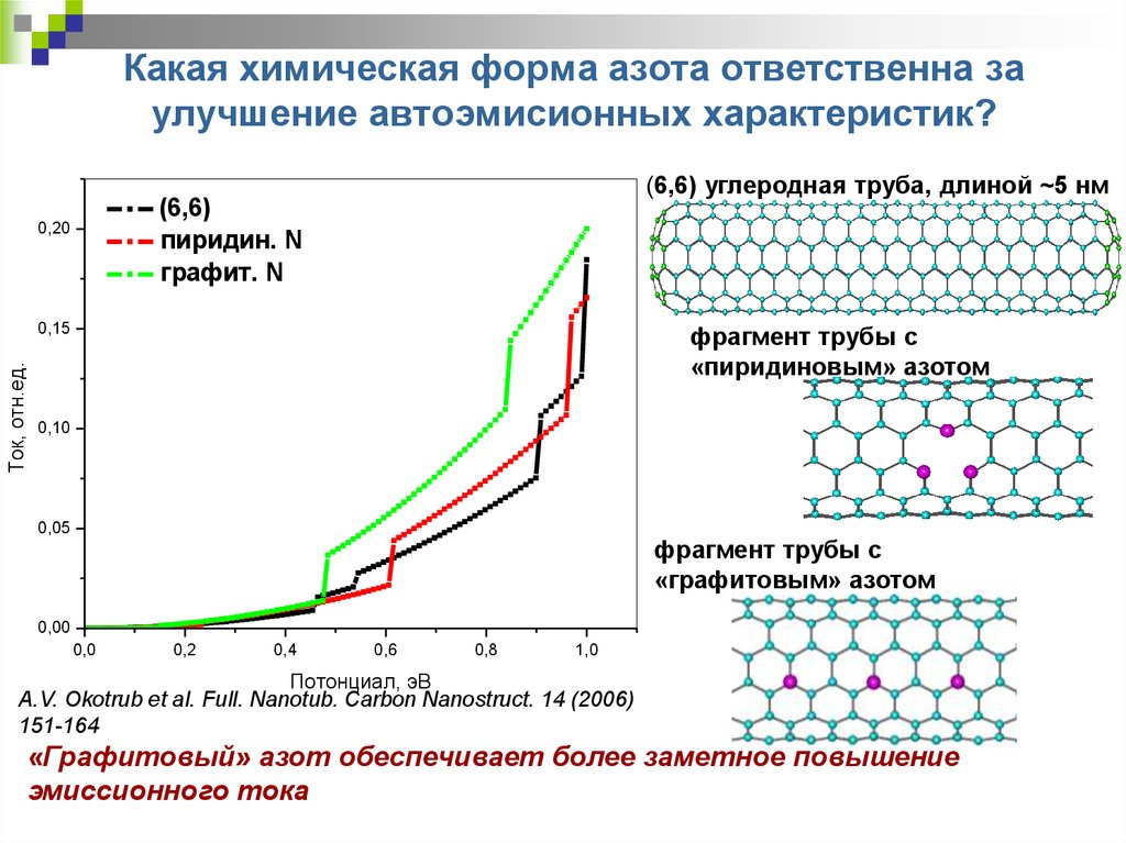 Электронное состояние. Хим форм азот. Электронные состояния азота. Формы азота. Химическая электронная форма.