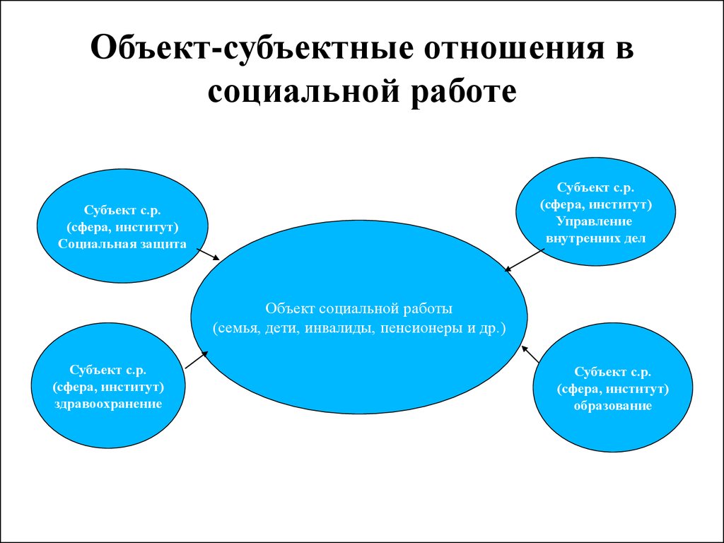 Социальные отношения социальная работа. Субъекты социальной работы. Объекты и субъекты социальной работы. Объекты и субъекты социальной работы схема. Охарактеризуйте субъекты социальной работы.