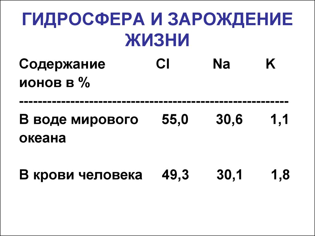 Содержание na+k в воде.