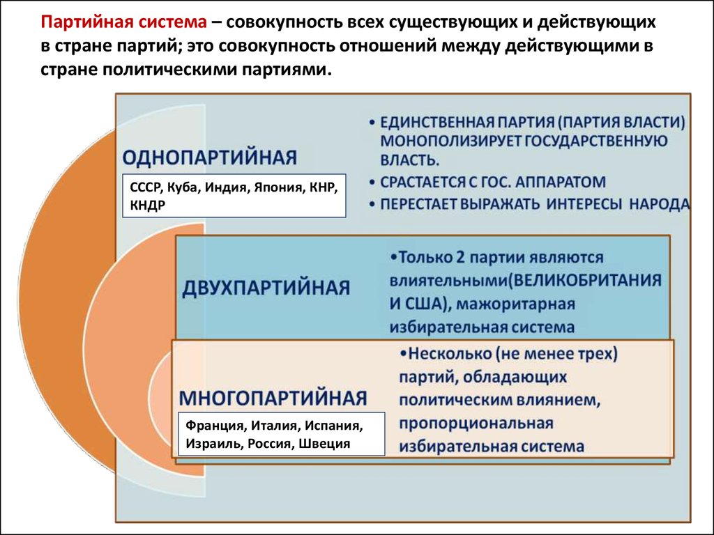 Сложный план по теме выборы как форма политического участия