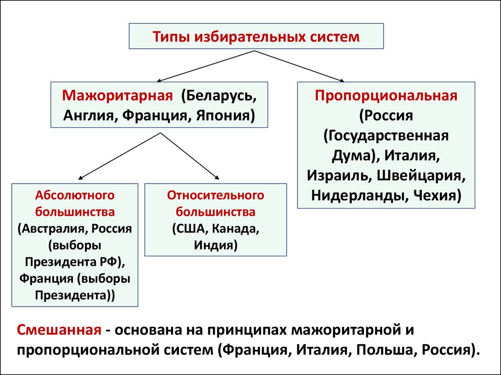 Типы избирательных. Типология избирательных систем. Типы демократических избирательных систем. Вид избирательной системы в России. Тип избирательной системы во Франции.