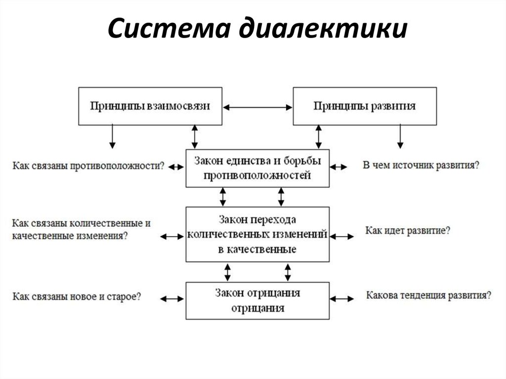 Категории и принципы диалектики презентация