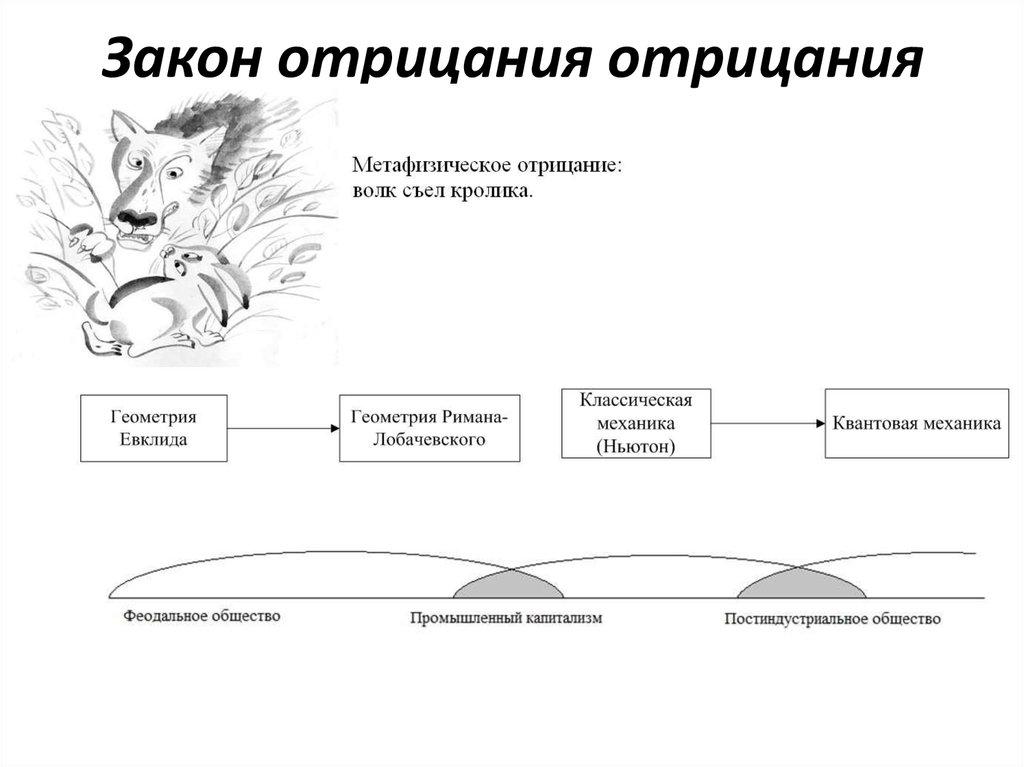 Закон отрицания отрицания примеры