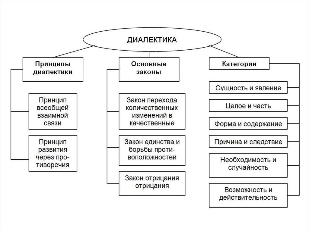 Основные принципы закона. Диалектика схема. Диалектика формы и содержания. Сущность и явление диалектики. Принцип всеобщей взаимной связи.