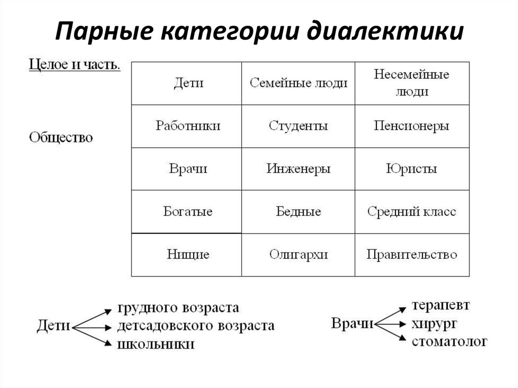 Категории пар