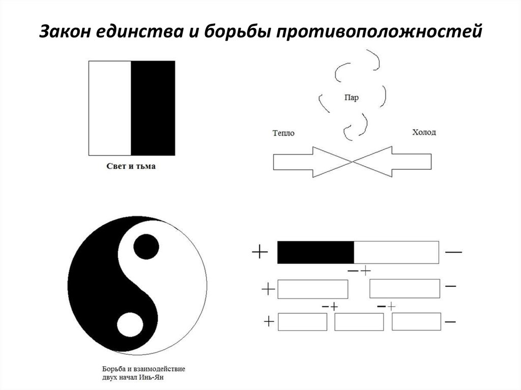 Метафорически действие всех законов в их единстве часто иллюстрируется графическим изображением