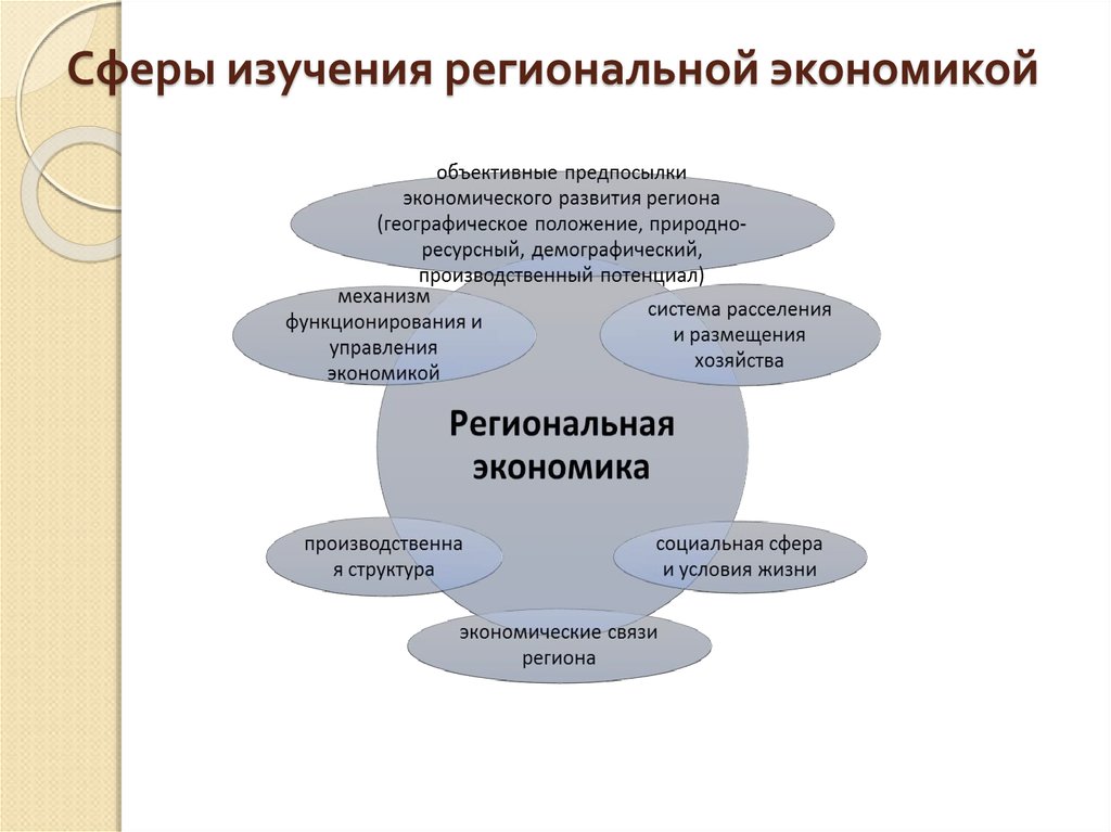 Региональная экономика это