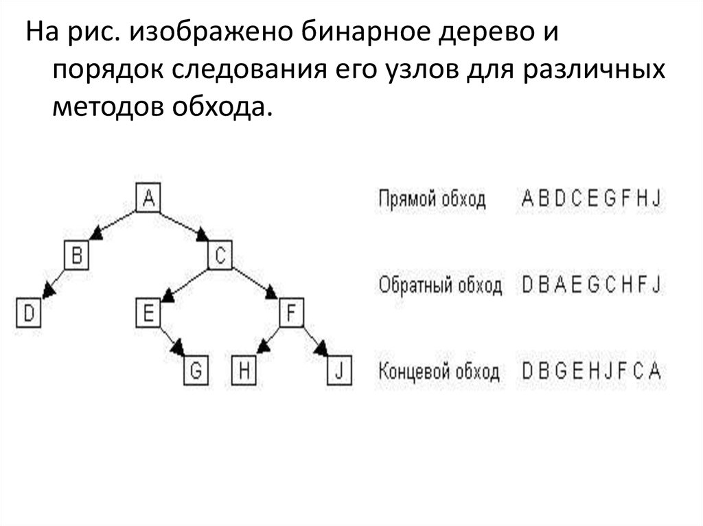Построить дерево связей. Алгоритм обхода бинарного дерева. Двоичное дерево. Прямой обход бинарного дерева. Симметричный обход бинарного дерева.
