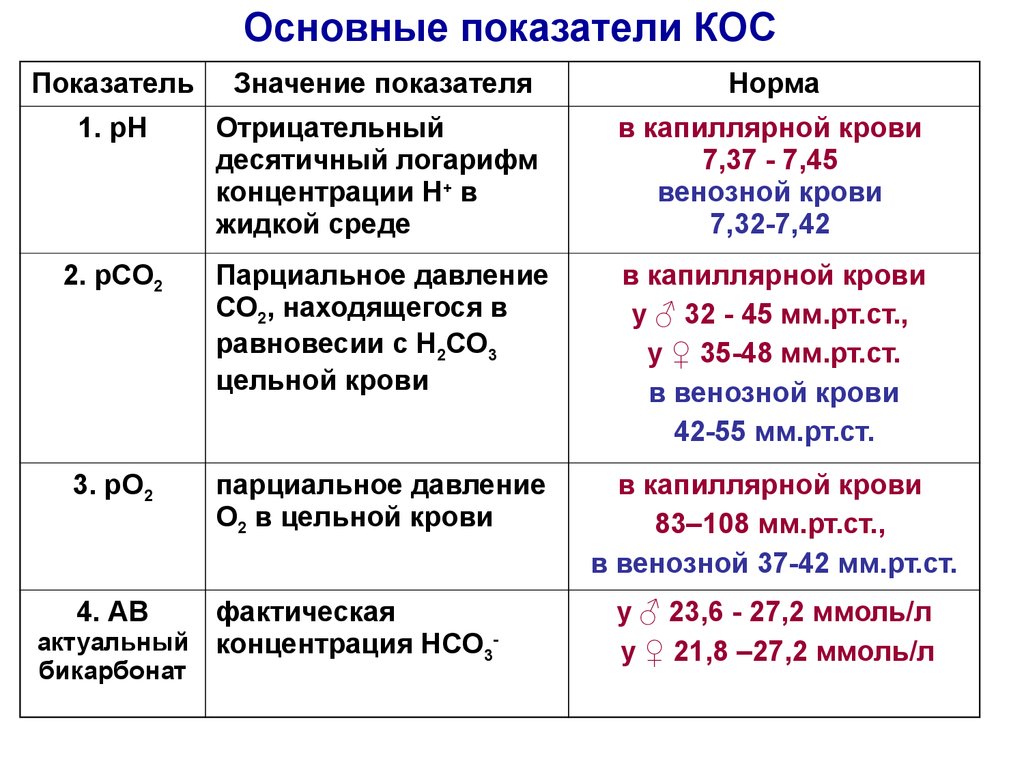 Указанная норма. Кислотно-щелочное состояние крови анализ. Показатели кислотно-основного состояния крови. Показатели КЩС У детей в норме. Кислотно щелочное состояние норма.