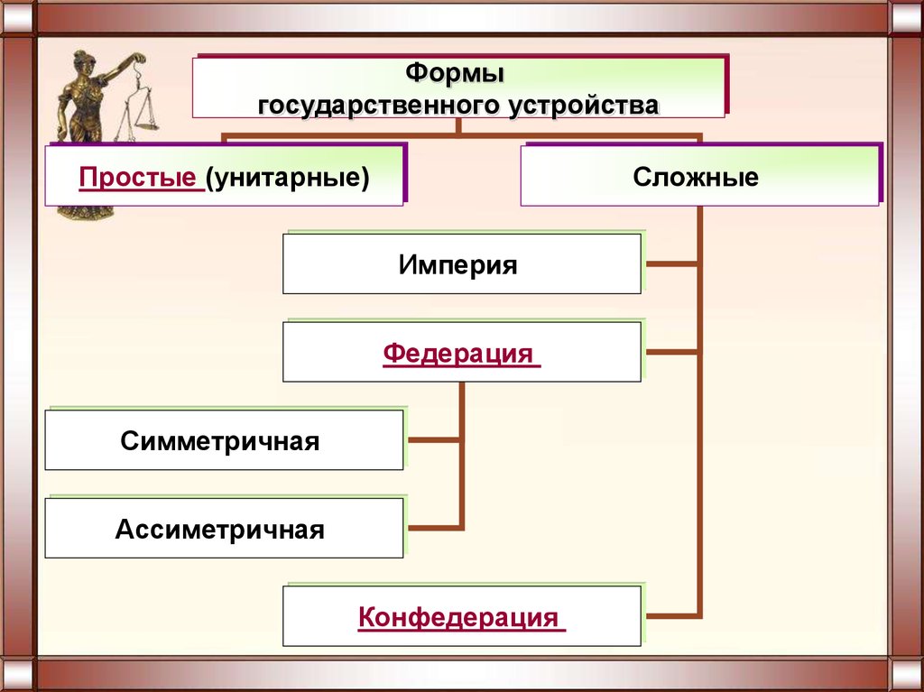 Российская федерация форма государства сложный план