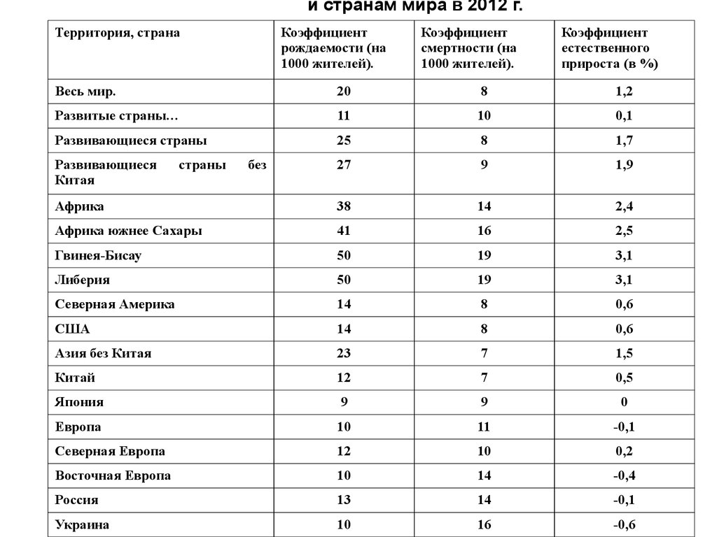 Страны 1 производства населения. Таблица 1 основные показатели воспроизводства населения по регионам. Показатели воспроизводства населения таблица. Основные показатели воспроизводства населения по регионам мира. СНГ. Таблица коэффициенты естественного прироста.