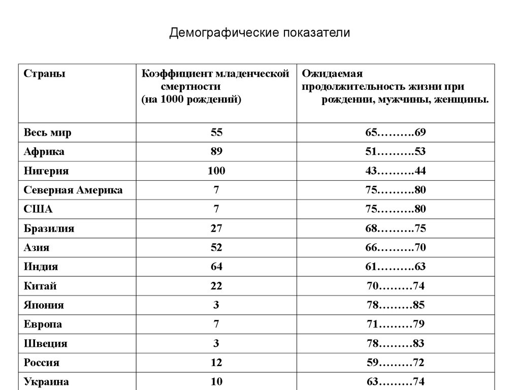 Демографические показатели стран