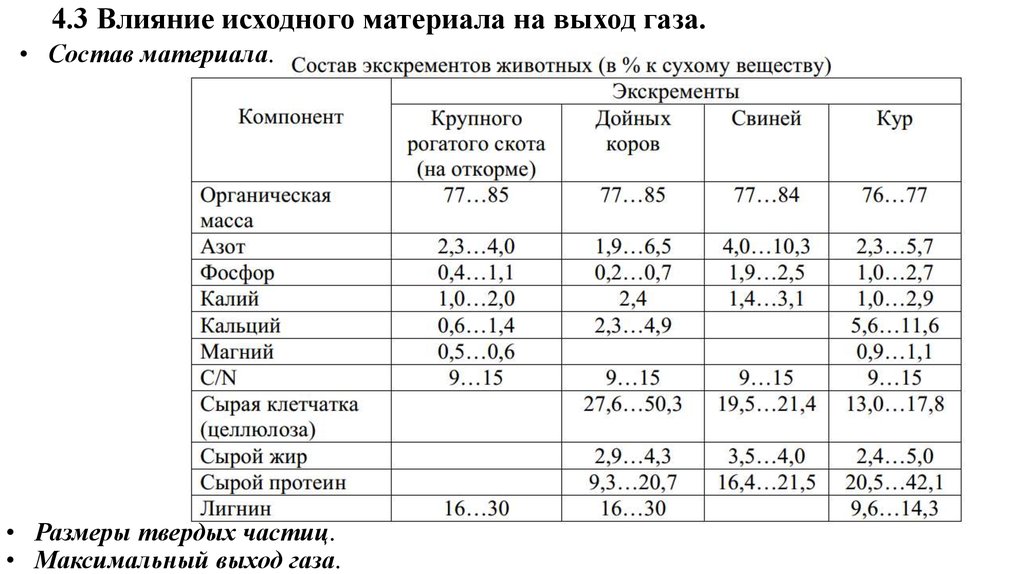 Максимальный выход. Газовый состав ткани. Состав материала. Состав газов в тканях. Выход газа.