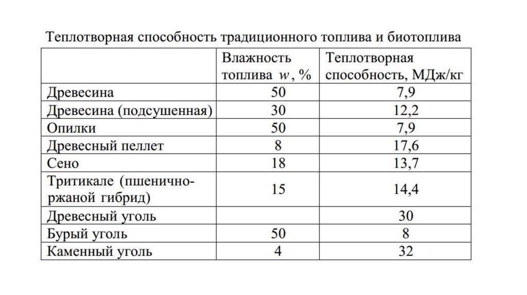 Теплотворная способность. Теплота сгорания различных видов топлива таблица. Теплотворная способность жидкого топлива. Удельная теплотворная способность дизельного топлива. Теплотворная способность газов таблица.