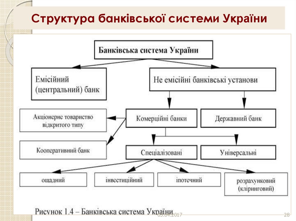 Структура банківської системи України