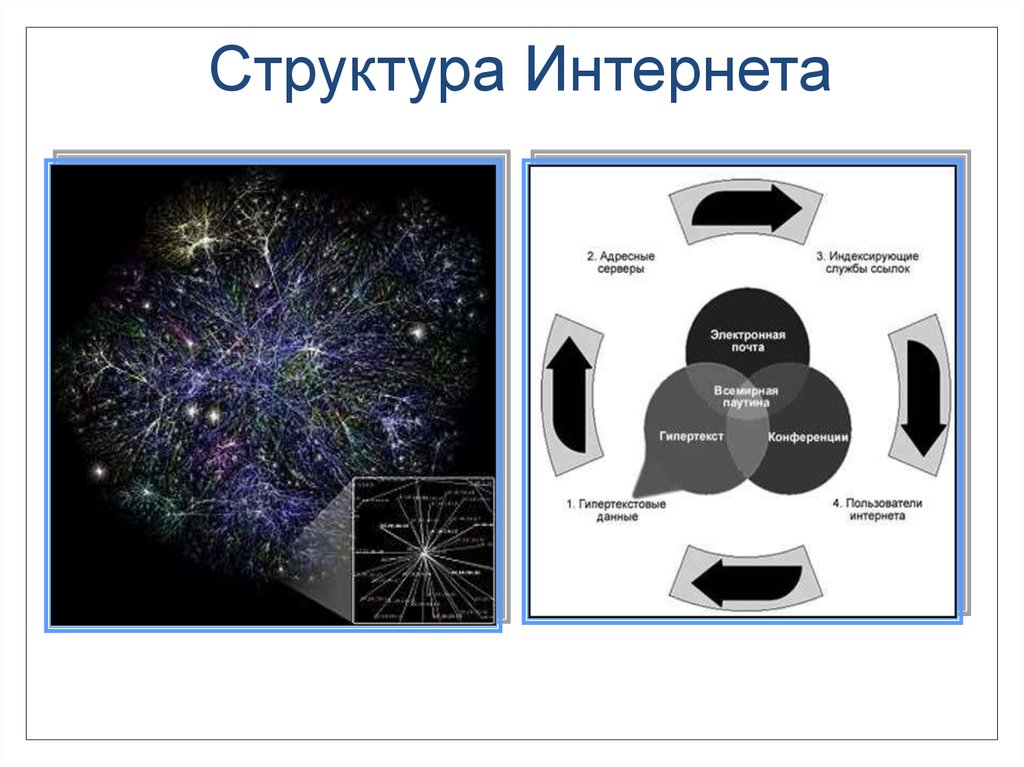 Структура интернета. Современная структура интернета. Что собой представляет структура интернет. Структуры интернет-пространства.