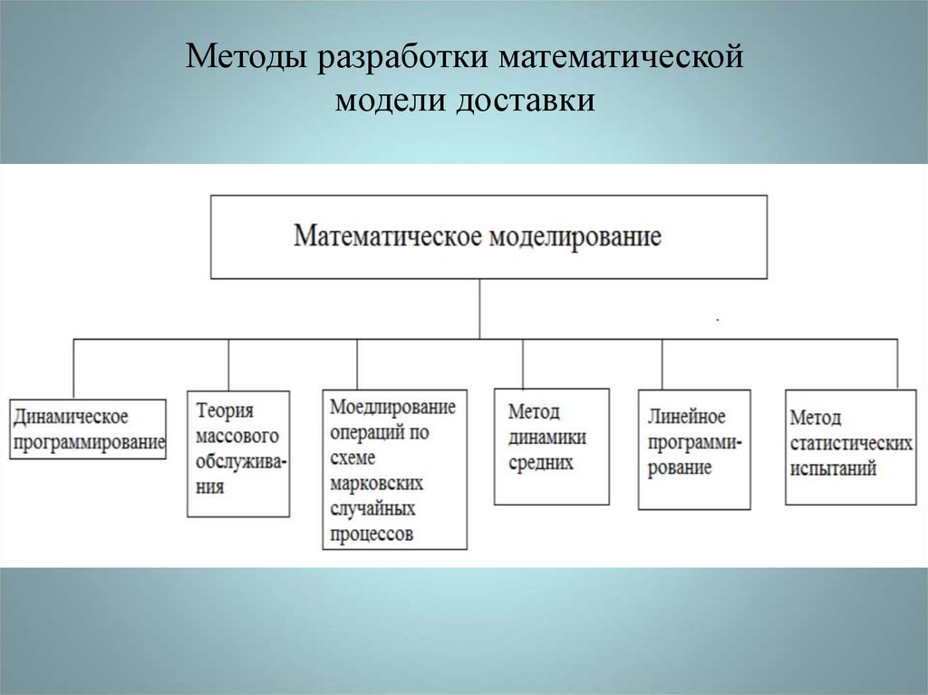 Подход разработан. Методы разработки математических моделей. Разработка математической модели алгоритм. Этапы разработки математической модели. Методология построения математических моделей.