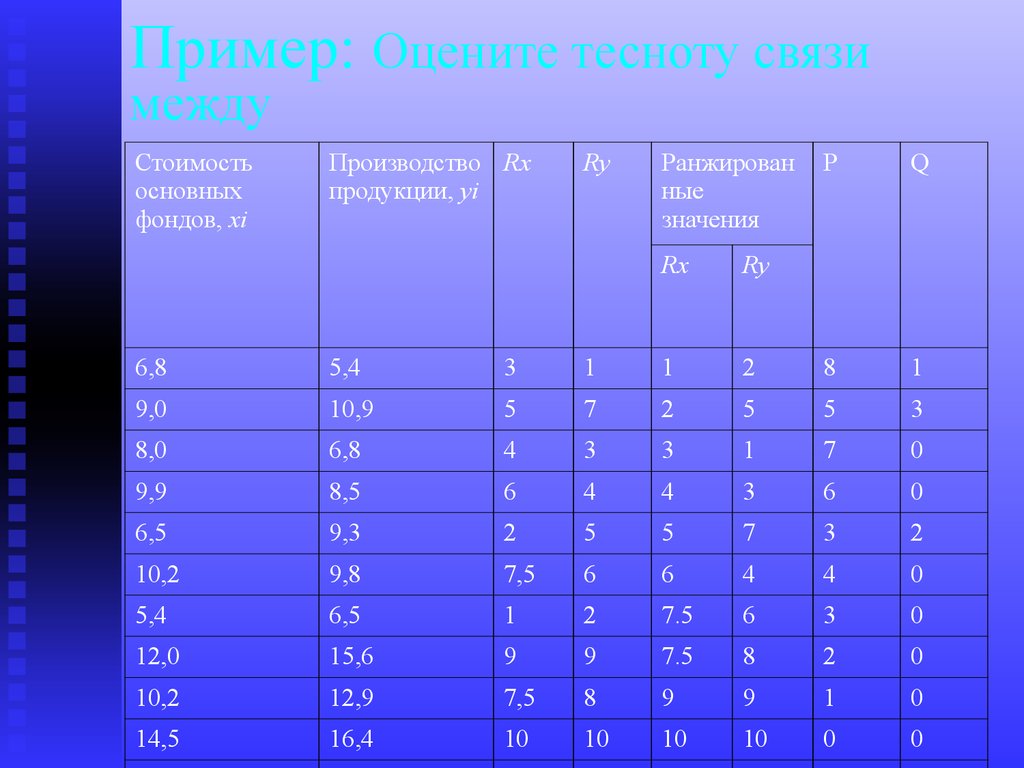 Численность фондов. Оценить тесноту связи. Группы по тесноте контактов.