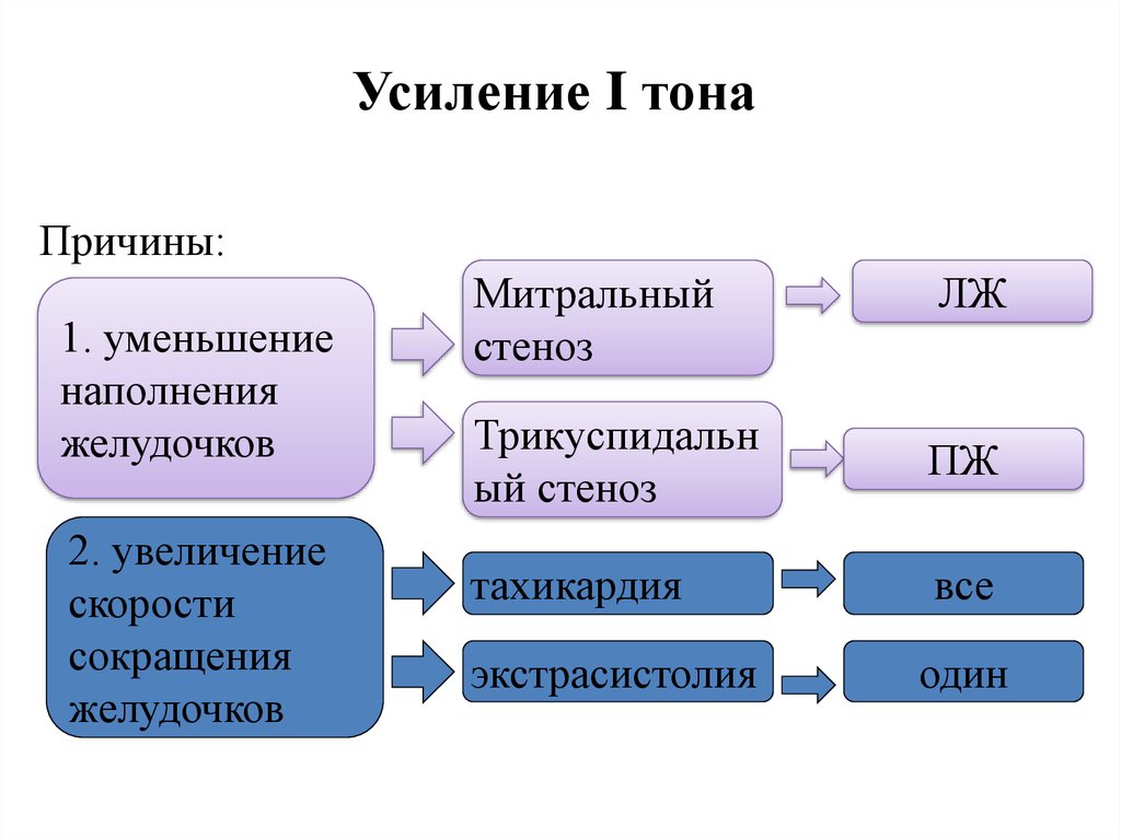 Усиление 1. Усиление 1 тона. Причины усиления i тона:. Причины усиления первого тона. Механизм усиления 1 тона.