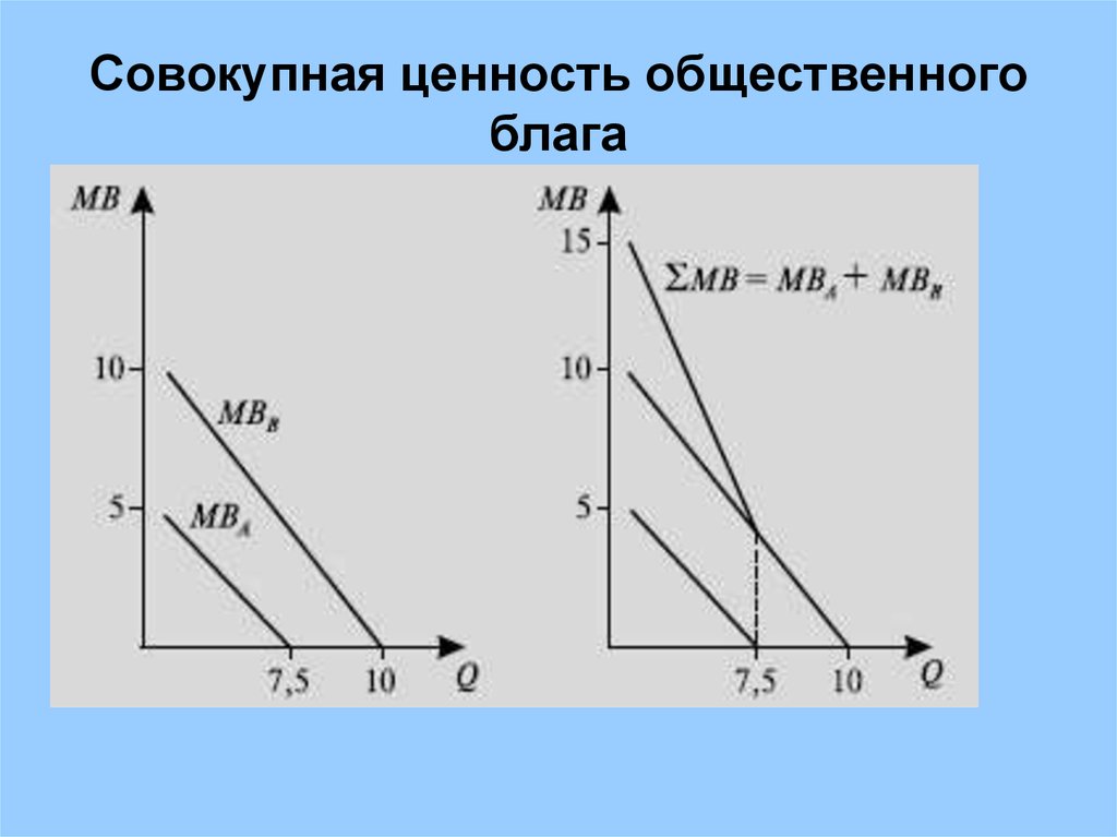 Оптимальный объем блага. Совокупная ценность общественного блага. График блага. Модель производства чистых общественных благ график. Увеличение производства общественного блага.