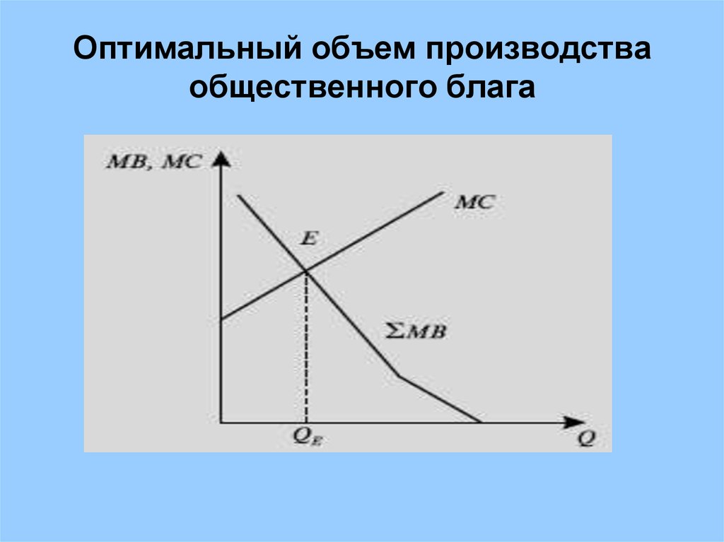 Оптимальный объем производства. Оптимальный объем общественного блага. Оптимальный объем производства общественного блага. Оптимальный объем общественных благ.