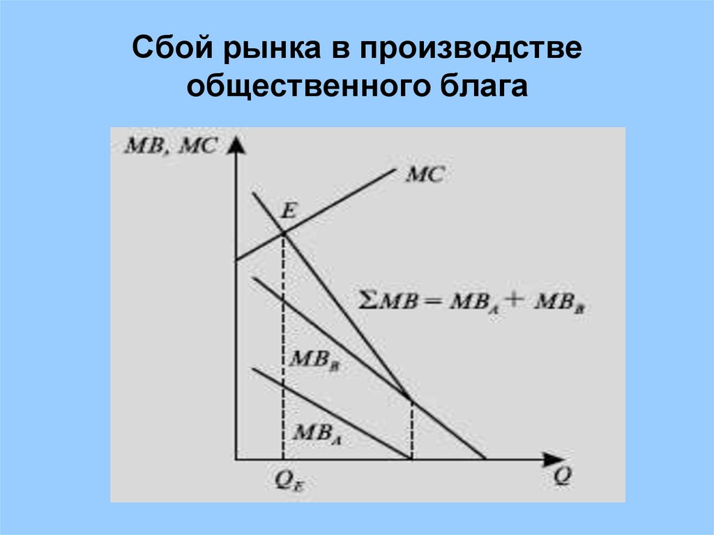 Сбой рынка. Сбой рынка в производстве общественного блага. Производители рыночных благ. Общественные блага график. В) рынок и производство общественных благ..