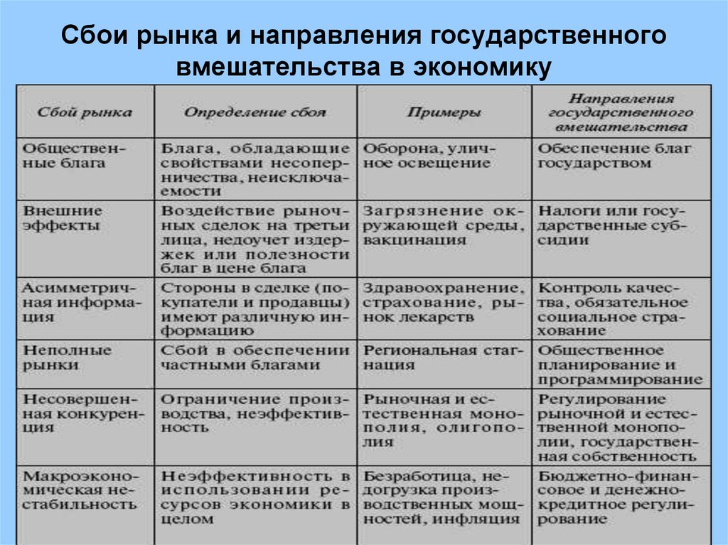 Необходимость и направления. Необходимость государственного вмешательства в экономику таблица. Основные направления государственного вмешательства в экономику. Направление государственного вмешательства в рыночную экономику. Необходимость государственного вмешательства в экономику таб.