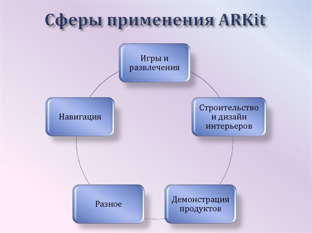 Сферы применения ARKit