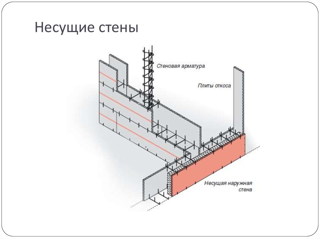 Несущая стена. Наружные ненесущие стены. Перегородки несущие и самонесущие. Наружная несущая стена.