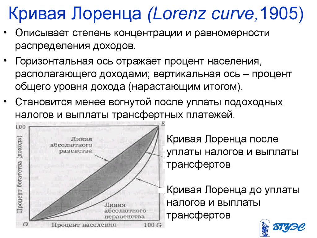 Кривая Лоренца (Lorenz curve,1905)