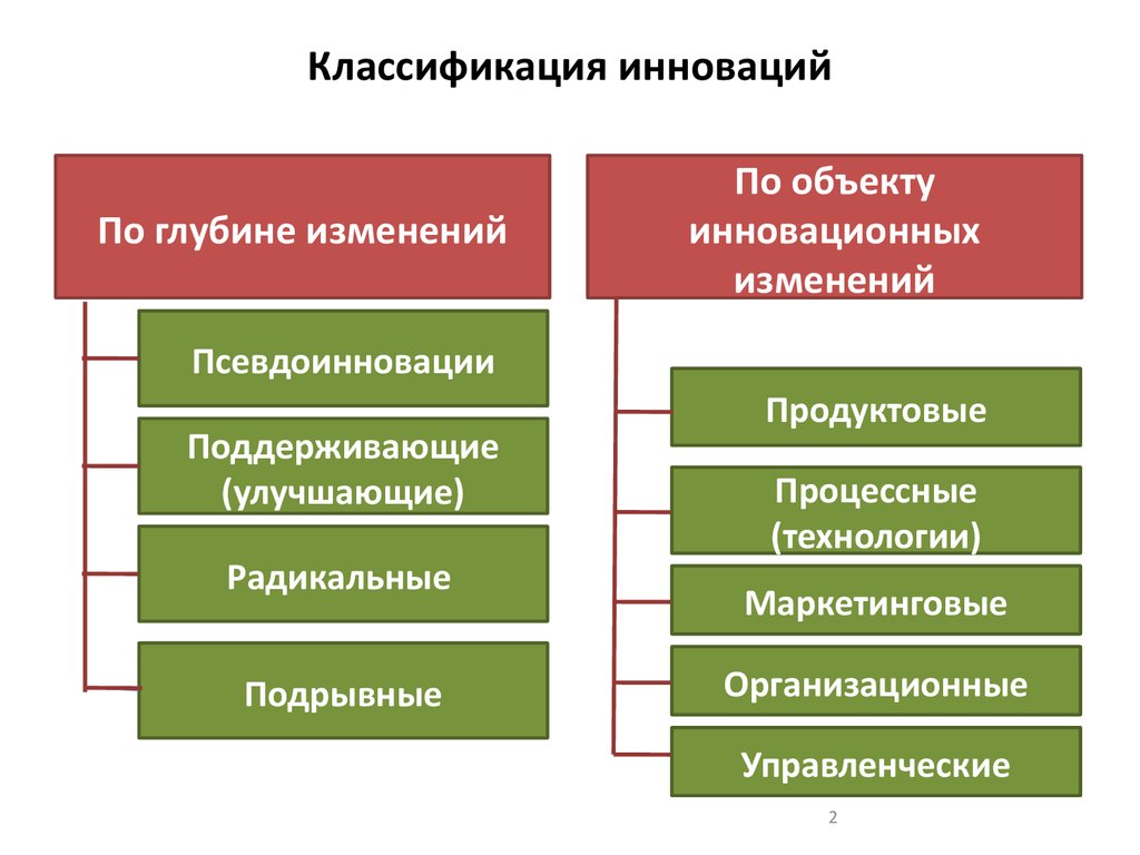 В теории инновационного менеджмента по уровню новизны инновационные проекты подразделяются на