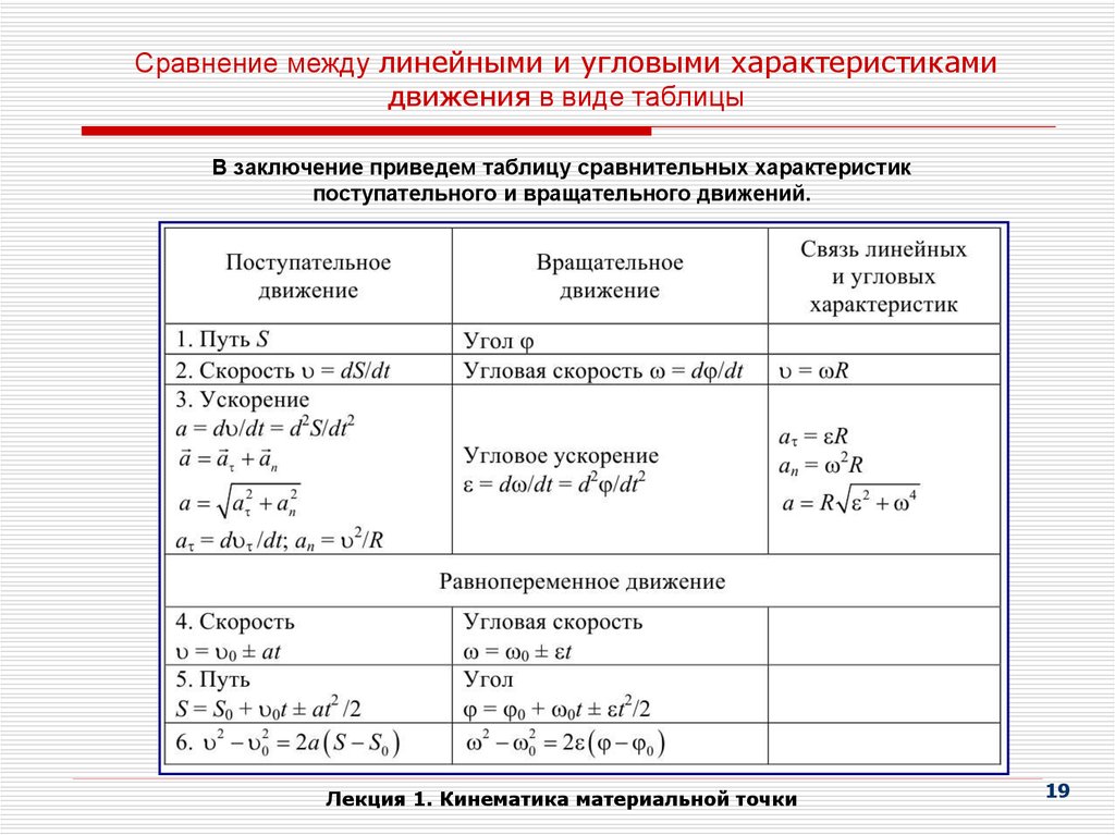 Связь линейных и угловых характеристик вращательного движения. Связь линейных и угловых параметров. Формулы, связывающие угловые и линейные характеристики движения. Связь линейных и угловых характеристик движения формулы.