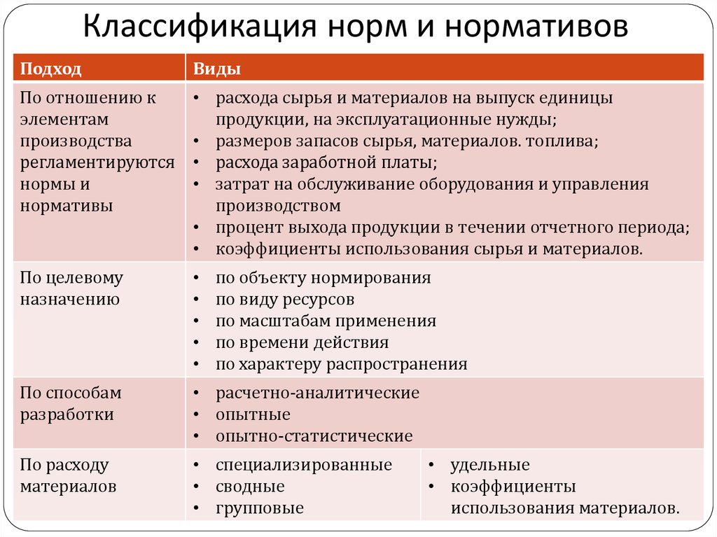 Установите соответствие виды норм. Классификация норм и нормативов. Классификация норм и нормативов в планировании. Нормы и нормативы подразделяются на:. Плановые нормы и нормативы классификация.