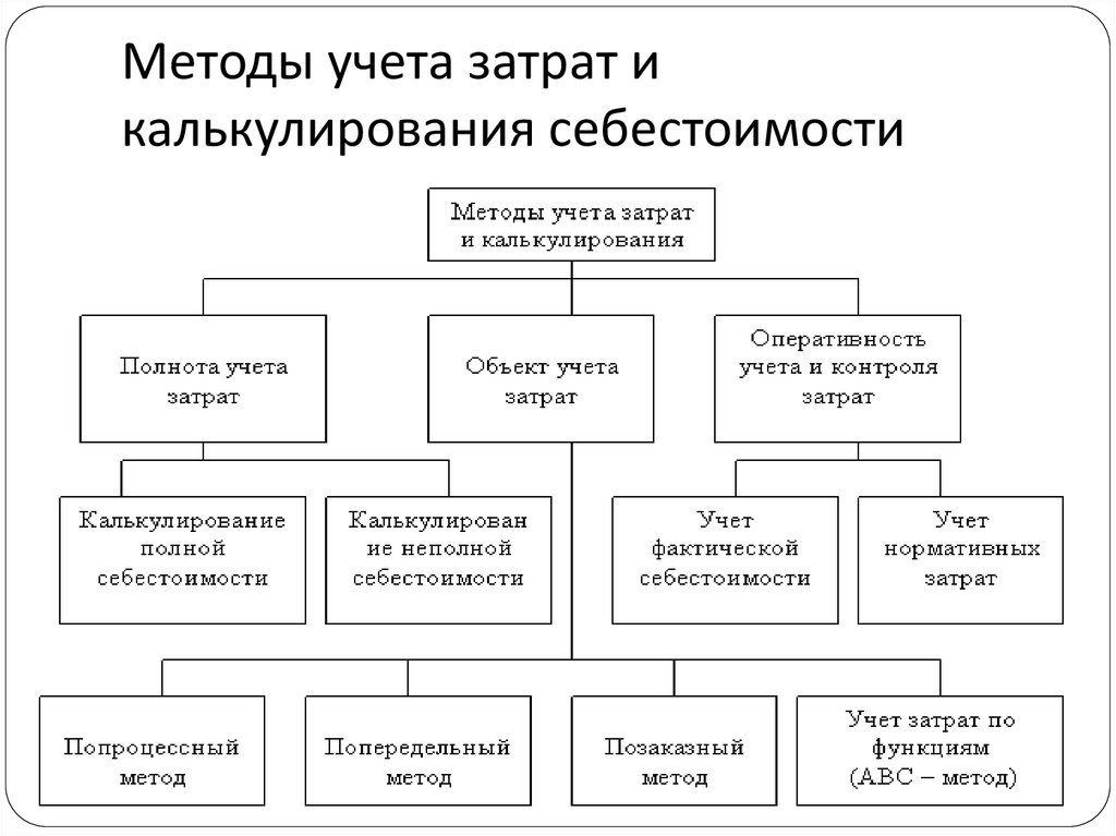 Затрат предприятия на производство продукции. По способу оценки затрат применяются следующие методы учета затрат:. Методы учета производственных затрат. Методы учета затрат и калькулирования себестоимости продукции. Классификация методов учета затрат и калькулирования себестоимости.