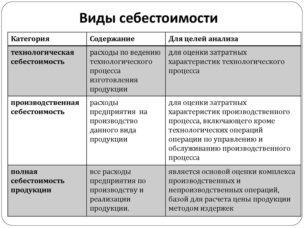 Себестоимость является. Виды себестоимости продукции, их характеристика. Какие виды себестоимости существуют. Перечислите виды себестоимости продукции. Себестоимость виды себестоимости.