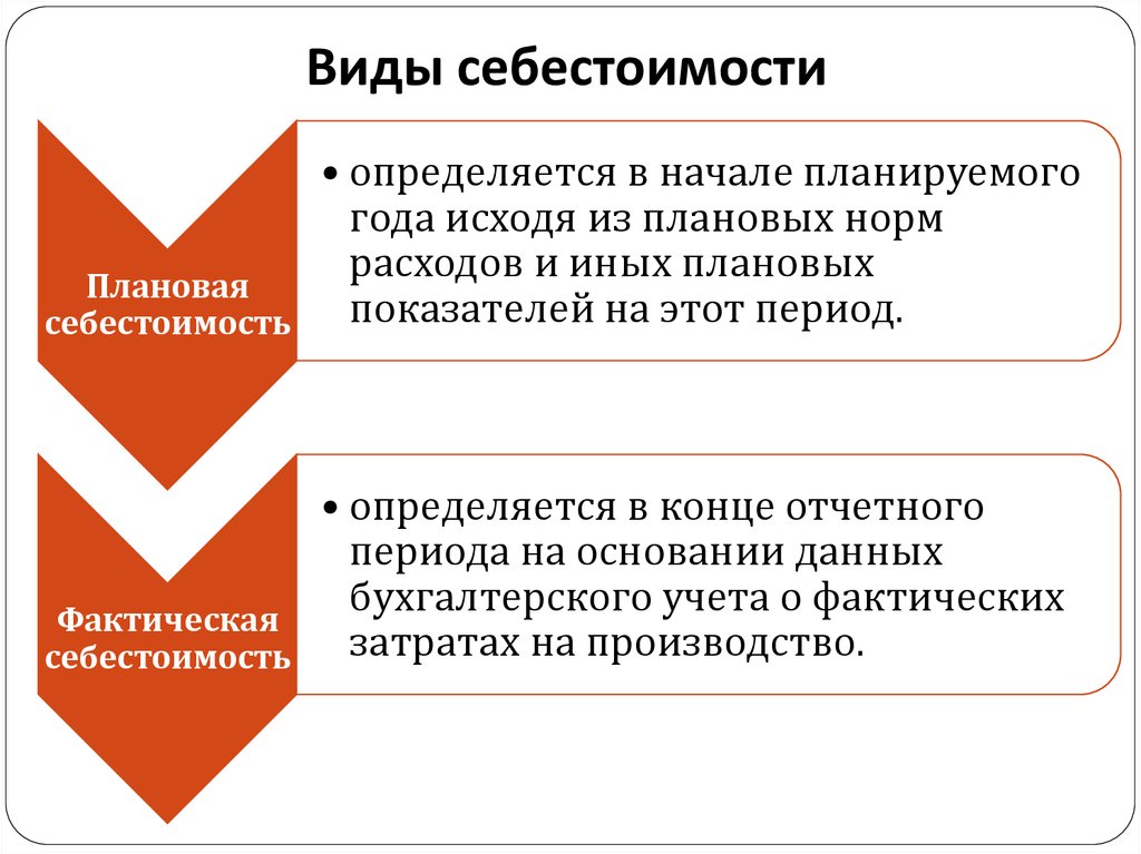 6 себестоимость. Виды себестоимости. Виды себестоимости продукции. Себестоимость виды себестоимости. Виды себестоимости схема.